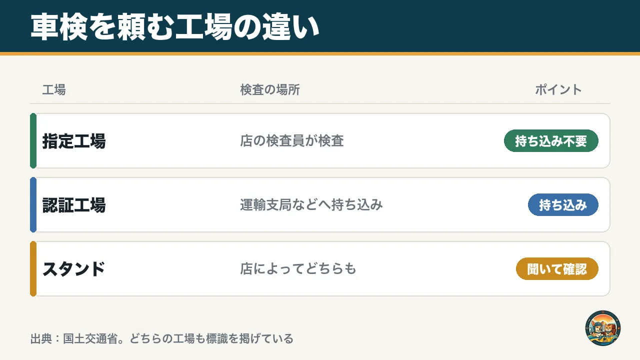車検を頼む工場の違いの図。指定工場は店の検査員が検査して持ち込み不要、認証工場は運輸支局などへ持ち込み、スタンドは店によって違う