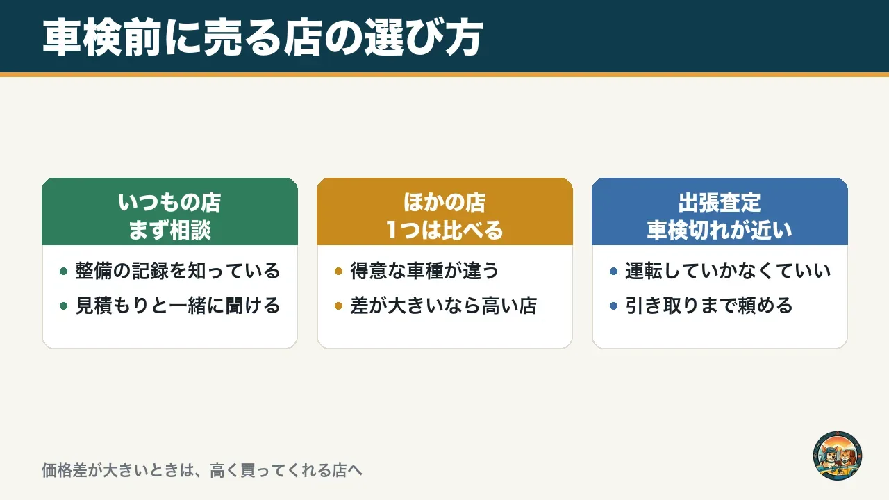 車検前に売る店の選び方の図。いつもの店にまず相談、ほかの店とも1つは比べる、車検切れが近いなら出張査定