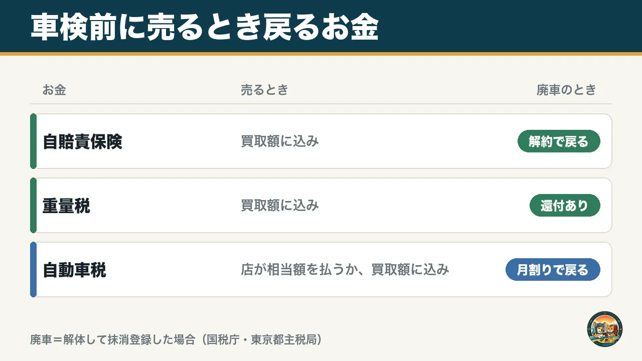 車検前に売るとき戻るお金の図。売るときは自賠責と重量税は買取額に込み、自動車税は店が相当額を払うか買取額に込み。廃車なら自賠責は解約で戻り、重量税は還付、自動車税は月割りで戻る