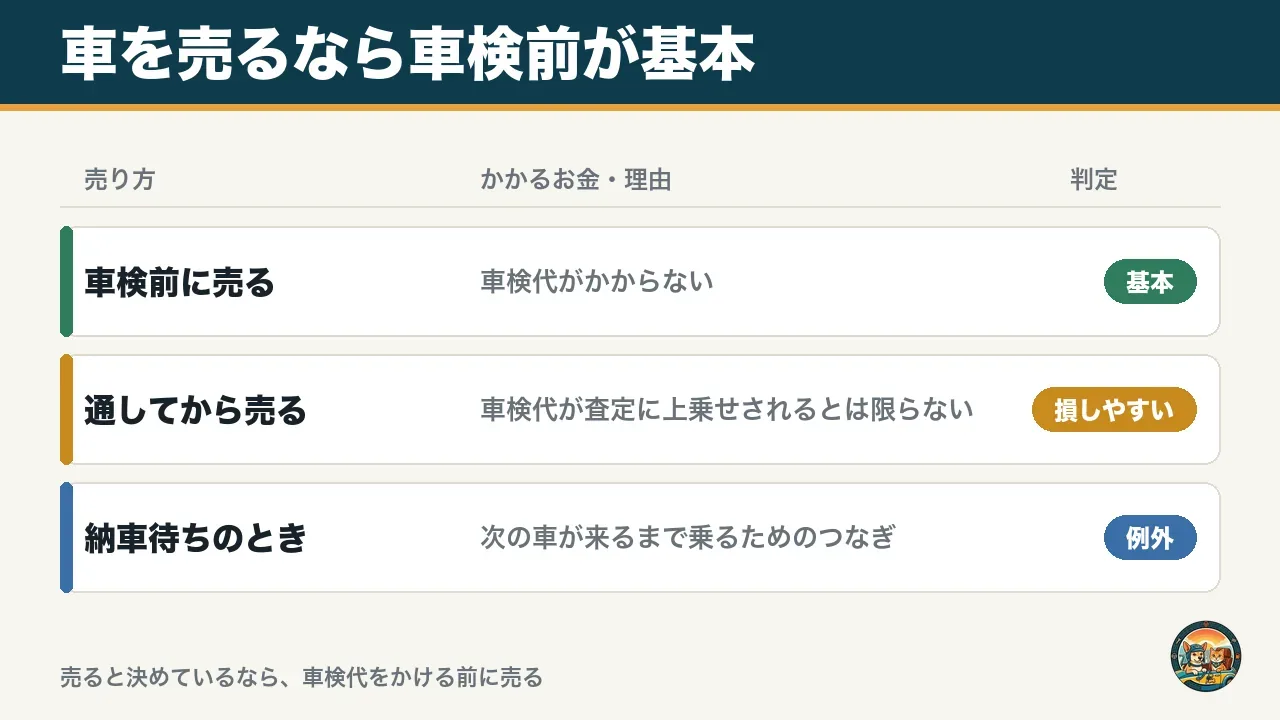 車を売るなら車検前が基本の図。車検前に売るのが基本、通してから売るのは損しやすい、納車待ちのときだけ例外