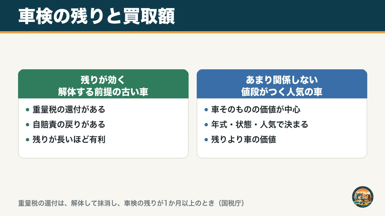車検の残りと買取額の図。解体する前提の古い車は重量税や自賠責の戻りがあり残りが効く、値段がつく人気の車は車そのものの価値が中心