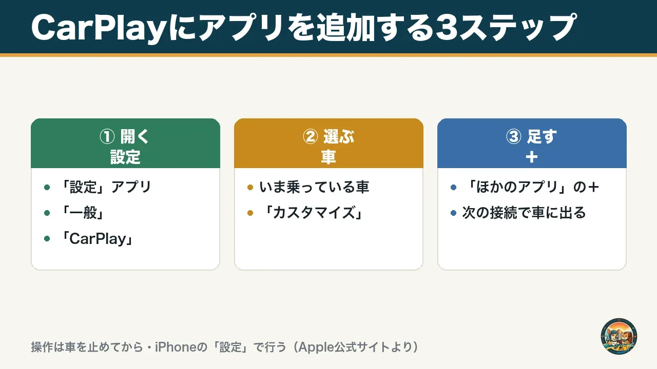 CarPlayにアプリを追加する3ステップの図。設定、一般、CarPlayを開く、いま乗っている車を選んでカスタマイズ、ほかのアプリの＋で足すと次の接続で車に出る