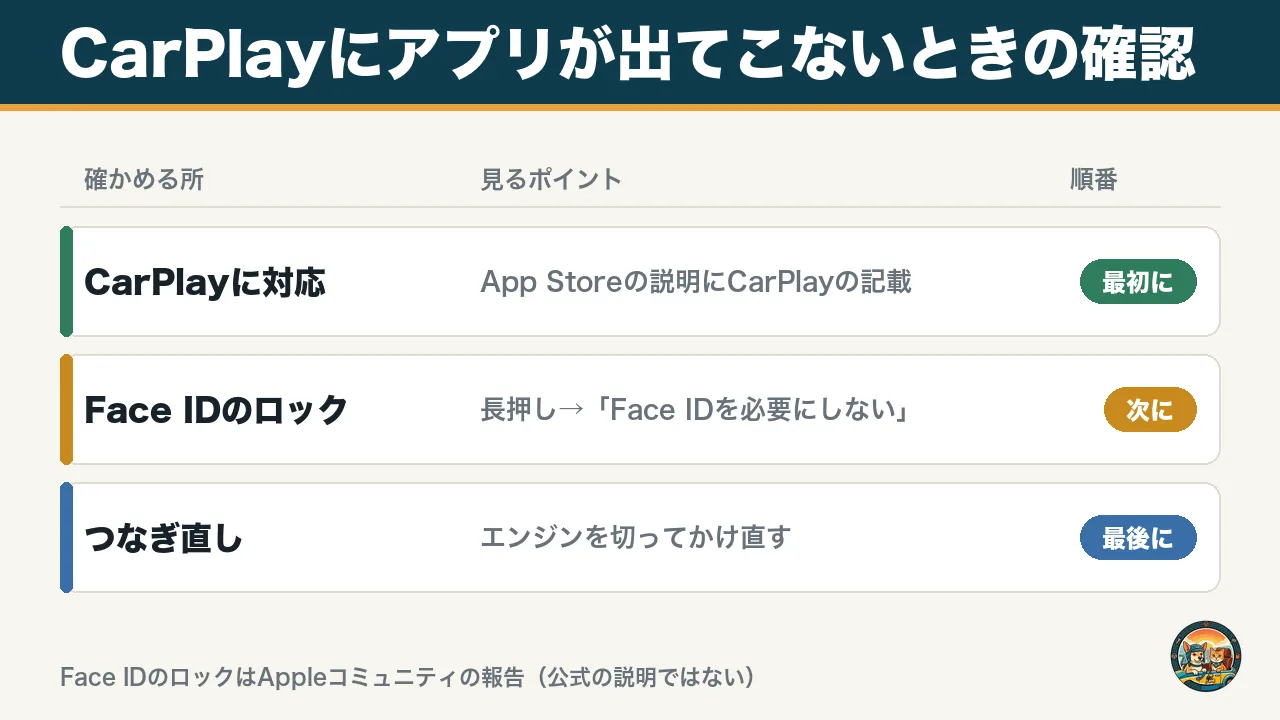 CarPlayにアプリが出てこないときの確認の図。最初にCarPlay対応か、次にFace IDのロック、最後にエンジンをかけ直してつなぎ直し