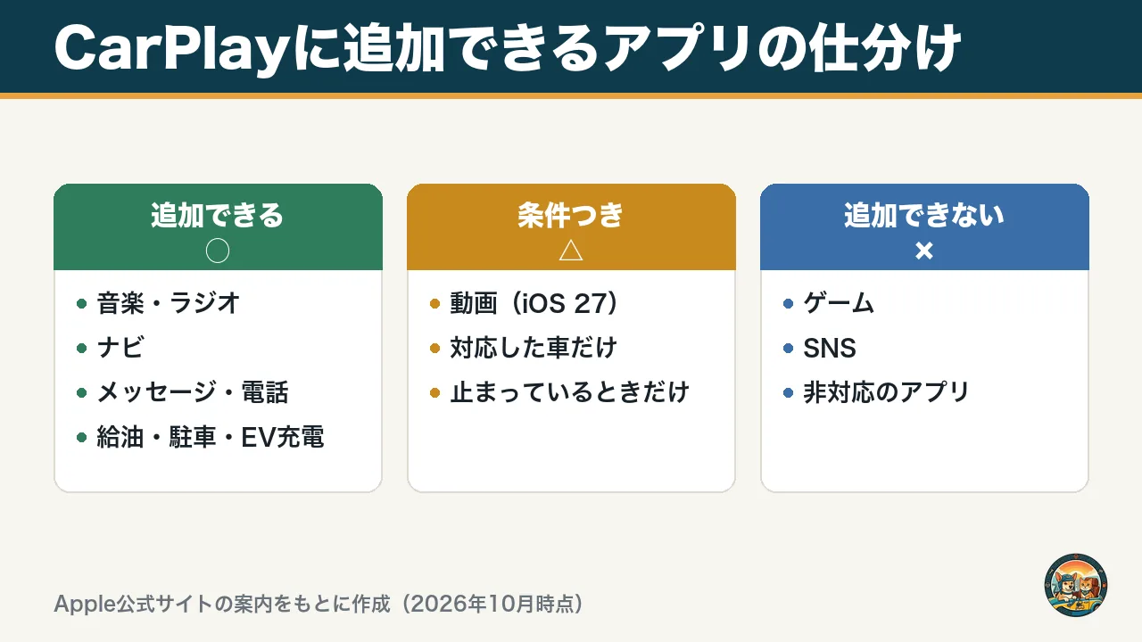 CarPlayに追加できるアプリの仕分けの図。音楽・ナビ・メッセージ・給油などは追加できる、動画は対応車で止まっているときだけ、ゲームやSNSは追加できない