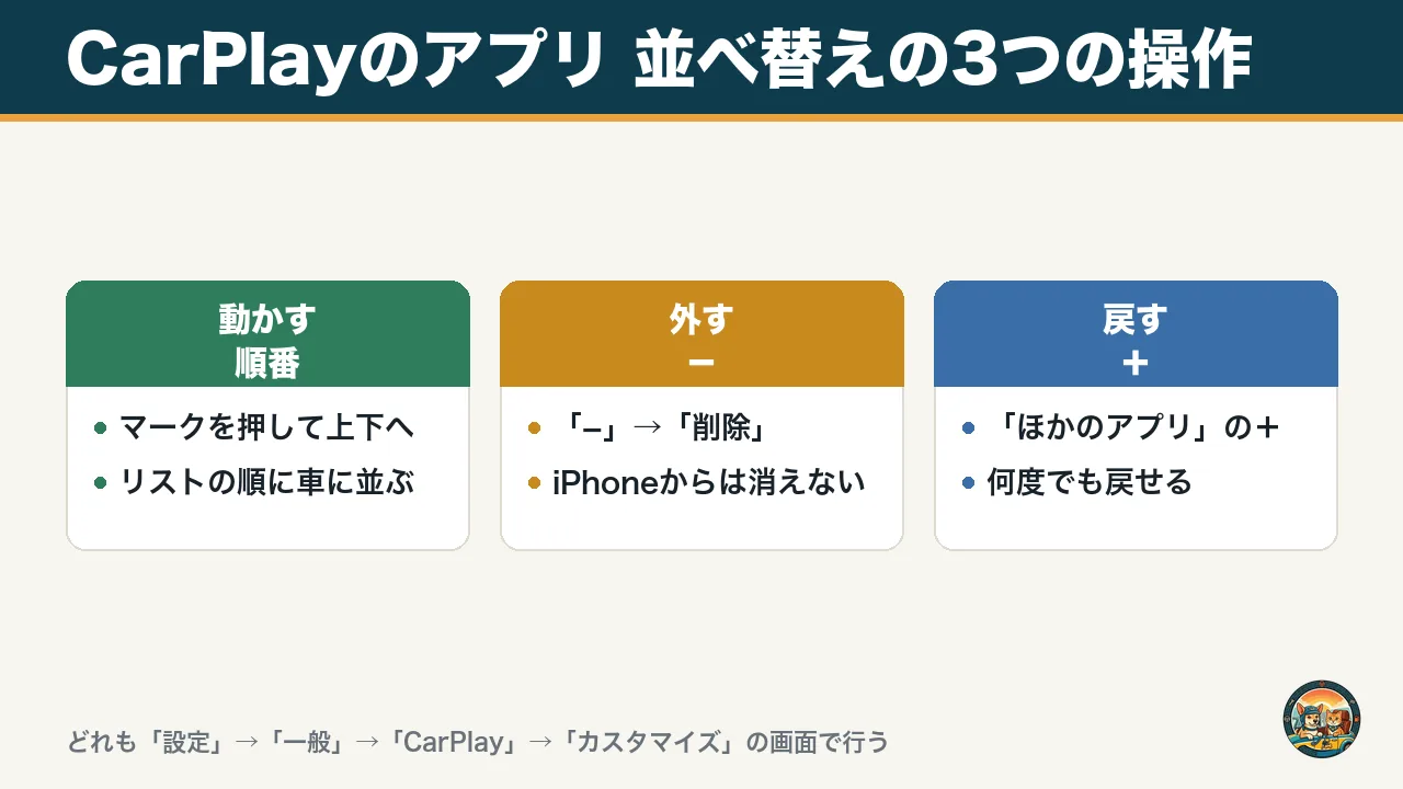 CarPlayのアプリ並べ替えの3つの操作の図。マークを押して上下に動かす、マイナスから削除で外す、ほかのアプリの＋で戻す